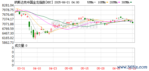 正规股票开户 纳斯达克中国金龙指数涨超2%
